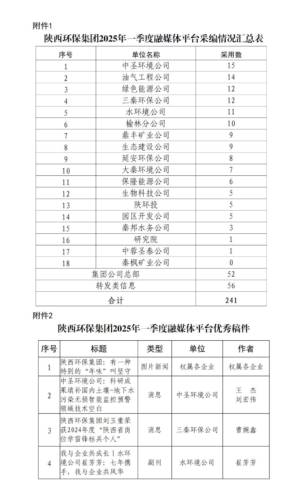 174416220461175642Uw.jpg 關(guān)于2025年一季度集團公司融媒體平臺稿件采用及優(yōu)秀稿件評選情況的通報_01.jpg